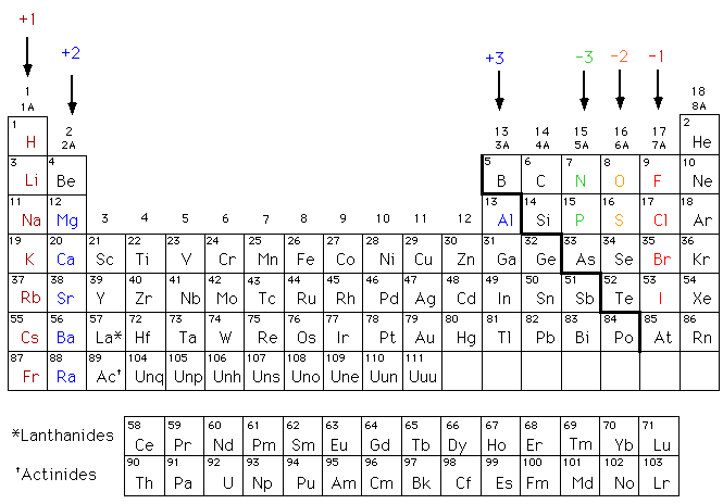 Charge Of An Atom Chart